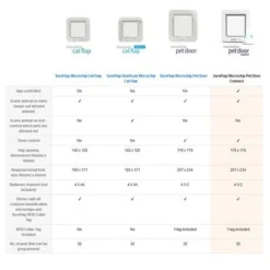 SureFlap Microchip Pet Door Connect -Pet Supply Shop sureflap 5